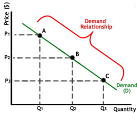 supply and demand relationship
